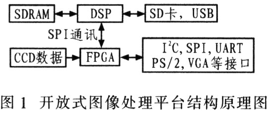 基于DSP和FPGA的通用图像处理平台设计,第2张