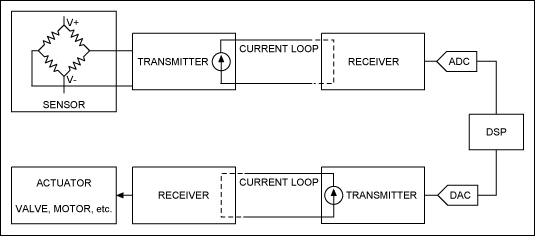 How to Use High-Voltage and Hi,Figure 2. A more complex system uses a second current loop for controlling an actuator.,第3张