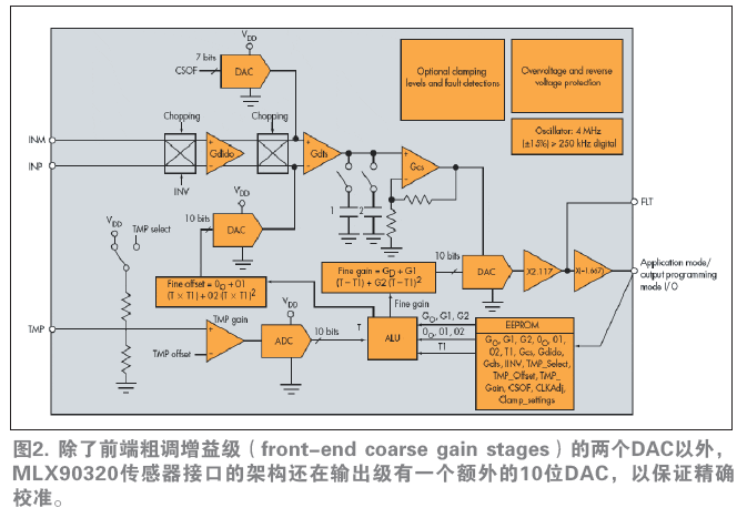 降低柴油发动机排放的传感器技术,除了前端粗调增益级（front-end coarse gain stages）的两个DAC以外，MLX90320传感器接口的架构还在输出级有一个额外的10位DAC，以保证精确校准,第3张