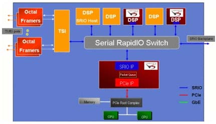 利用串行RapidIO实现FPGA协处理,第73张