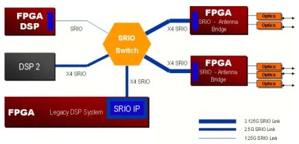 利用串行RapidIO实现FPGA协处理,第74张