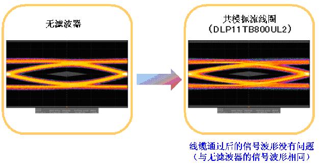 USB3.0的静噪对比,图6：USB SuperSpeed走线(3m)通过后的信号波形（校正前）,第7张