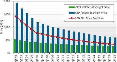 CCFL与LED背光成本价差于2010年底或将降为100美金,第2张