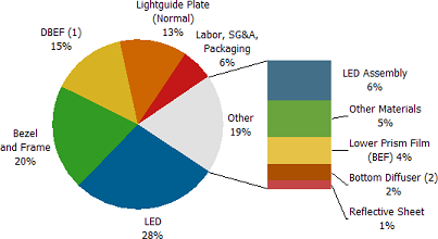 CCFL与LED背光成本价差于2010年底或将降为100美金,第3张