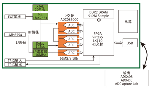 在PCB级采用时间交替超高速模数转换器,第4张