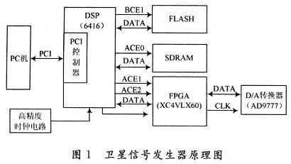 基于DSP内嵌PCI总线的卫星信号仿真器设计,第2张