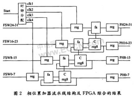 基于FPGA的扫频信号源的研究与设计,第7张