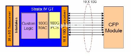 在40G100G应用中使用10-Gbps收发器,第14张