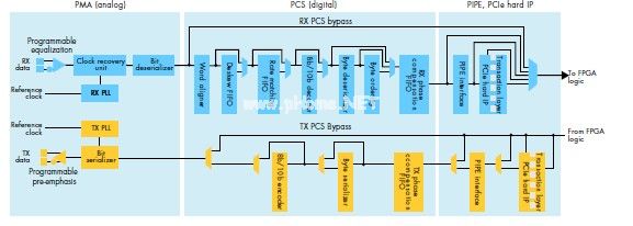采用带有收发器的全系列40-nm FPGA和ASIC实现创新,第9张