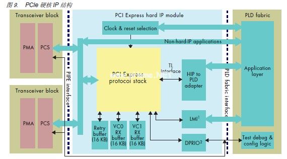 采用带有收发器的全系列40-nm FPGA和ASIC实现创新,第11张