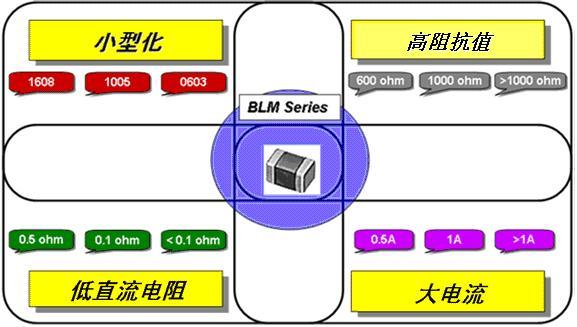 详解业界最低直流电阻的片状铁氧体磁珠BLM15AX系列,第2张