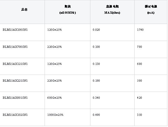 详解业界最低直流电阻的片状铁氧体磁珠BLM15AX系列,第5张