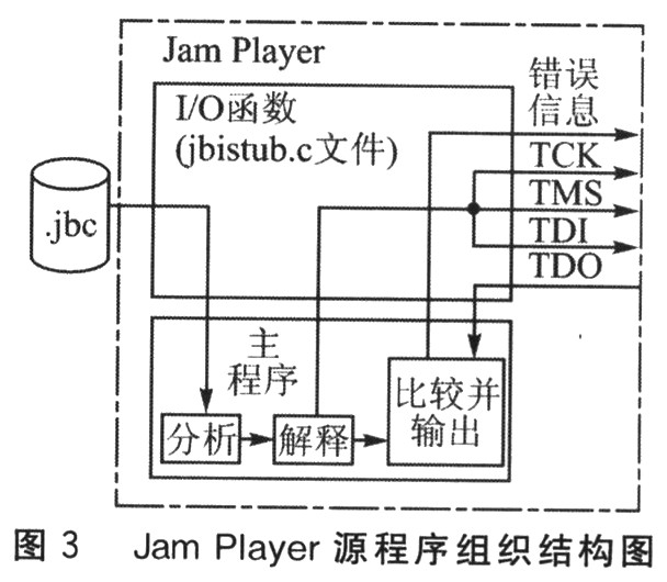 基于JTAG接口实现ARM的FPGA在线配置设计,第3张