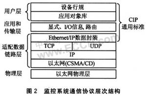 敬老院环境的网络化智能监控系统设计,第3张