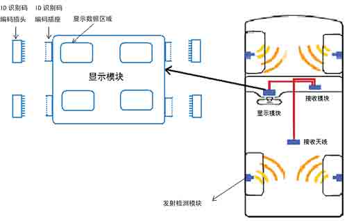 TPMS外置编码存储器式轮胎定位技术设计方案,第2张