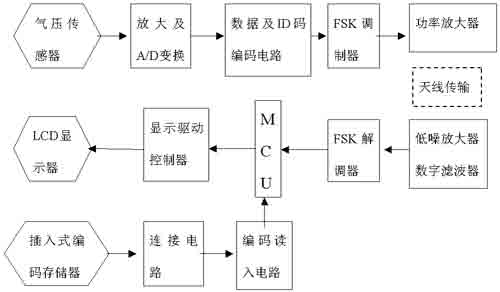 TPMS外置编码存储器式轮胎定位技术设计方案,第3张