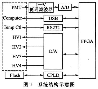 基于FPGA的微流控芯片电泳控制系统设计,第2张