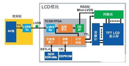 高清晰LCD HDTV中使用Cyclone III FPGA,第4张