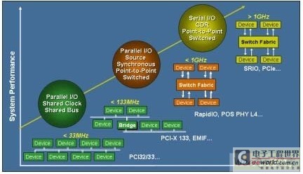 利用串行RapidIO实现FPGA协处理,第2张