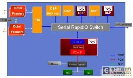 利用串行RapidIO实现FPGA协处理,第8张