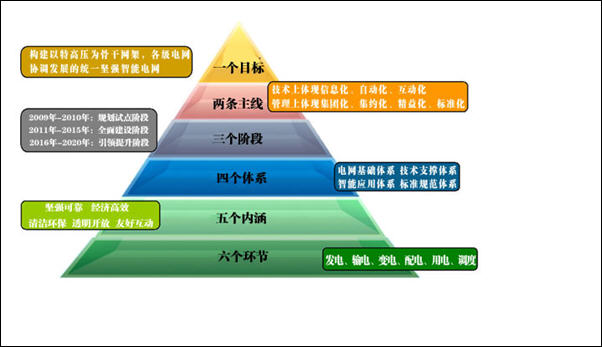 王益民：统一坚强智能电网建设路线图,第2张