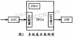 FPGA芯片在高速数据采集缓存系统中的应用,第2张