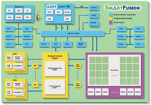 Actel的SmartFusion混合信号FPGA开发评估方,第2张