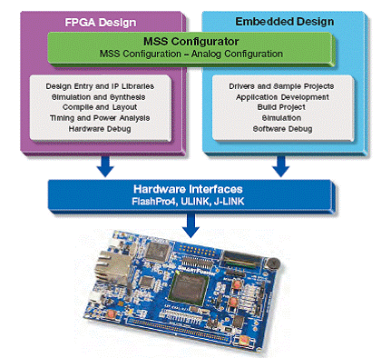 Actel的SmartFusion混合信号FPGA开发评估方,第9张