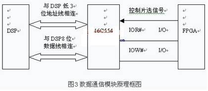 基于DSP的车载GPS／DR组合导航系统硬件设计,第4张