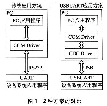嵌入式系统与PC机的USBUART通信设计,第2张