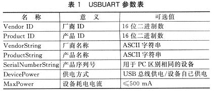 嵌入式系统与PC机的USBUART通信设计,第4张