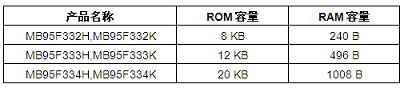 富士通微电子推出6款MB95330H系列产品，添加了直流无刷,第2张