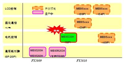 富士通微电子推出6款MB95330H系列产品，添加了直流无刷,第4张