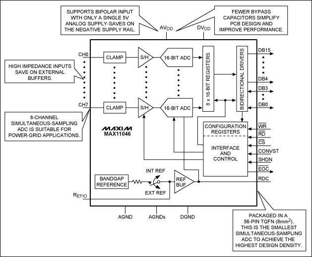 先进的电力线监测需要高性能同时采样ADC,图3. MAX11046在电网监测中的独特优势,第4张