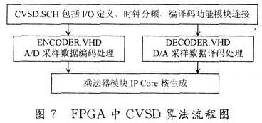 CVSD算法分析及其在FPGA中的实现,FPGA中CVSD算法流程图,第7张