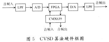 CVSD算法分析及其在FPGA中的实现,CVSD算法硬件框图,第5张