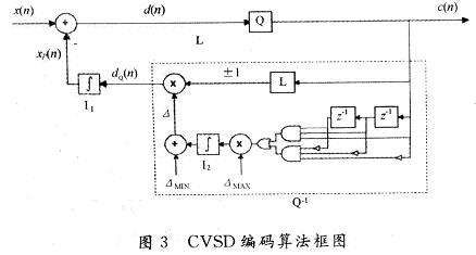 CVSD算法分析及其在FPGA中的实现,CVSD编码算法框图,第3张