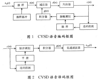 CVSD算法分析及其在FPGA中的实现,系统框图,第2张