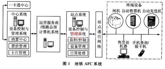 地铁AFC系统中的射频卡读写器技术方案,第2张