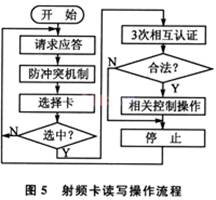 地铁AFC系统中的射频卡读写器技术方案,第6张