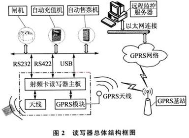 地铁AFC系统中的射频卡读写器技术方案,第3张