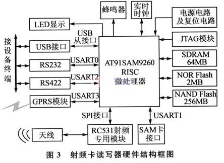 地铁AFC系统中的射频卡读写器技术方案,第4张