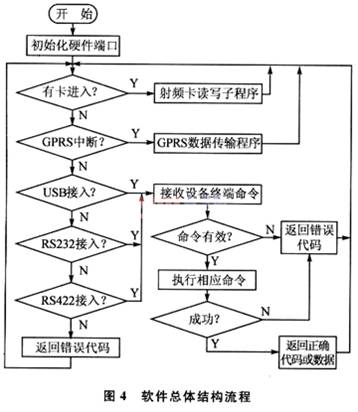 地铁AFC系统中的射频卡读写器技术方案,第5张