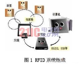 DICOM标准在便携式医疗设备中的应用,RFID系统组成,第2张