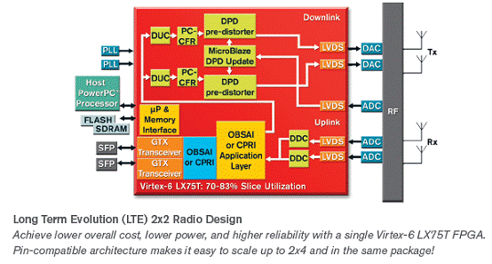 Virtex-6 FPGA ML605开发评估技术方案,第3张
