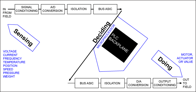 过程控制和PLC设计指南,图3. PLC简化框图,第4张
