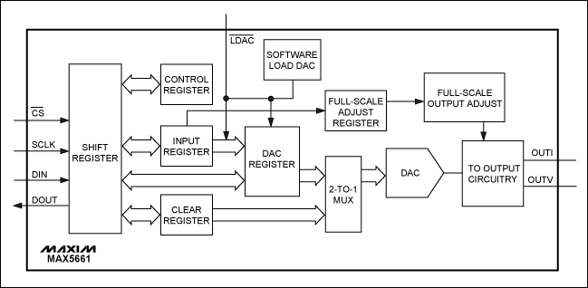过程控制和PLC设计指南,图5. MAX5661的简化功能框图,第6张