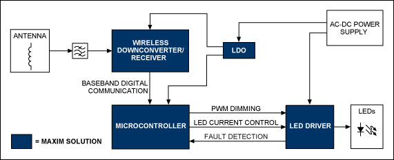 LEDs allow new remote-controll,Block diagram of a typical wireless-controlled lighting system.,第2张