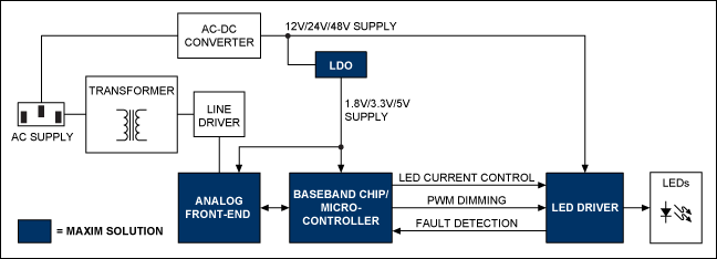 LEDs allow new remote-controll,Block diagram of a typical PLC-controlled lighting system.,第3张