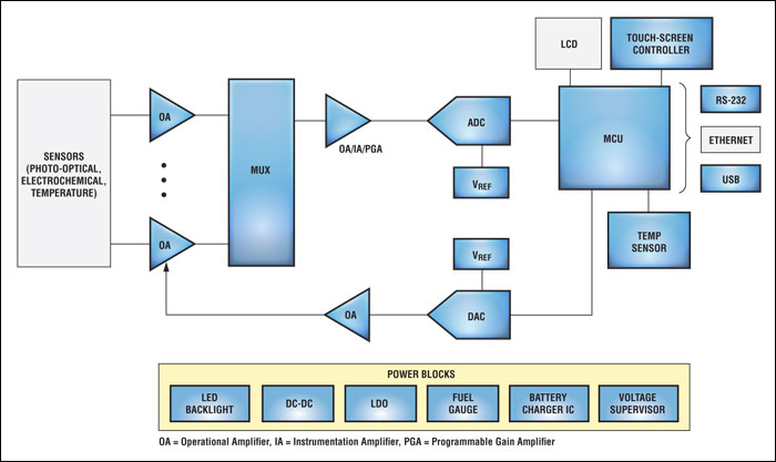 Introduction to medical instru,System block diagram for a blood gas analyzer. For a list of Maxim,第2张